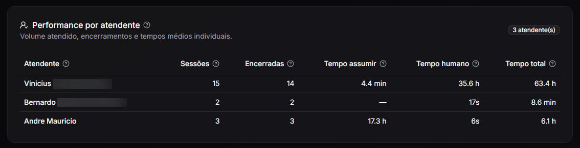 Gráfico de performance por atendente