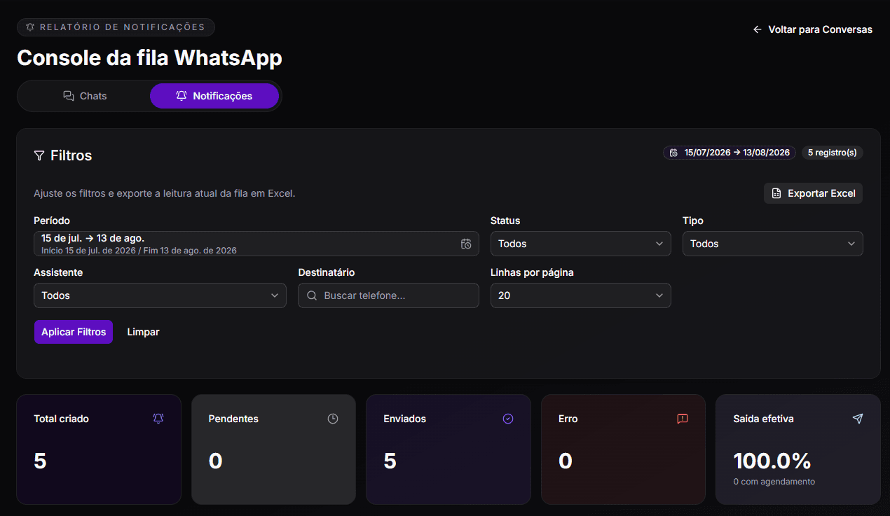Relatório de Notificações